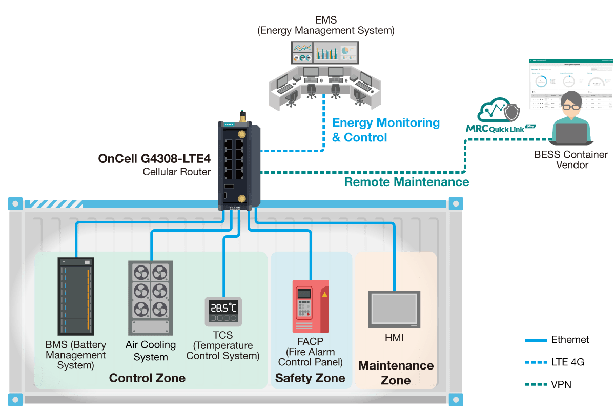 OnCell G4300-LTE4 Series cellular routers in BESS applications