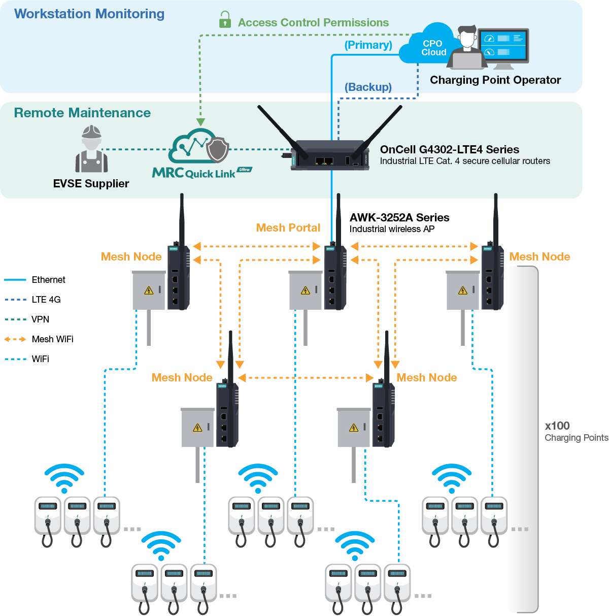 OnCell G4300-LTE4 Series cellular routers in evi applications