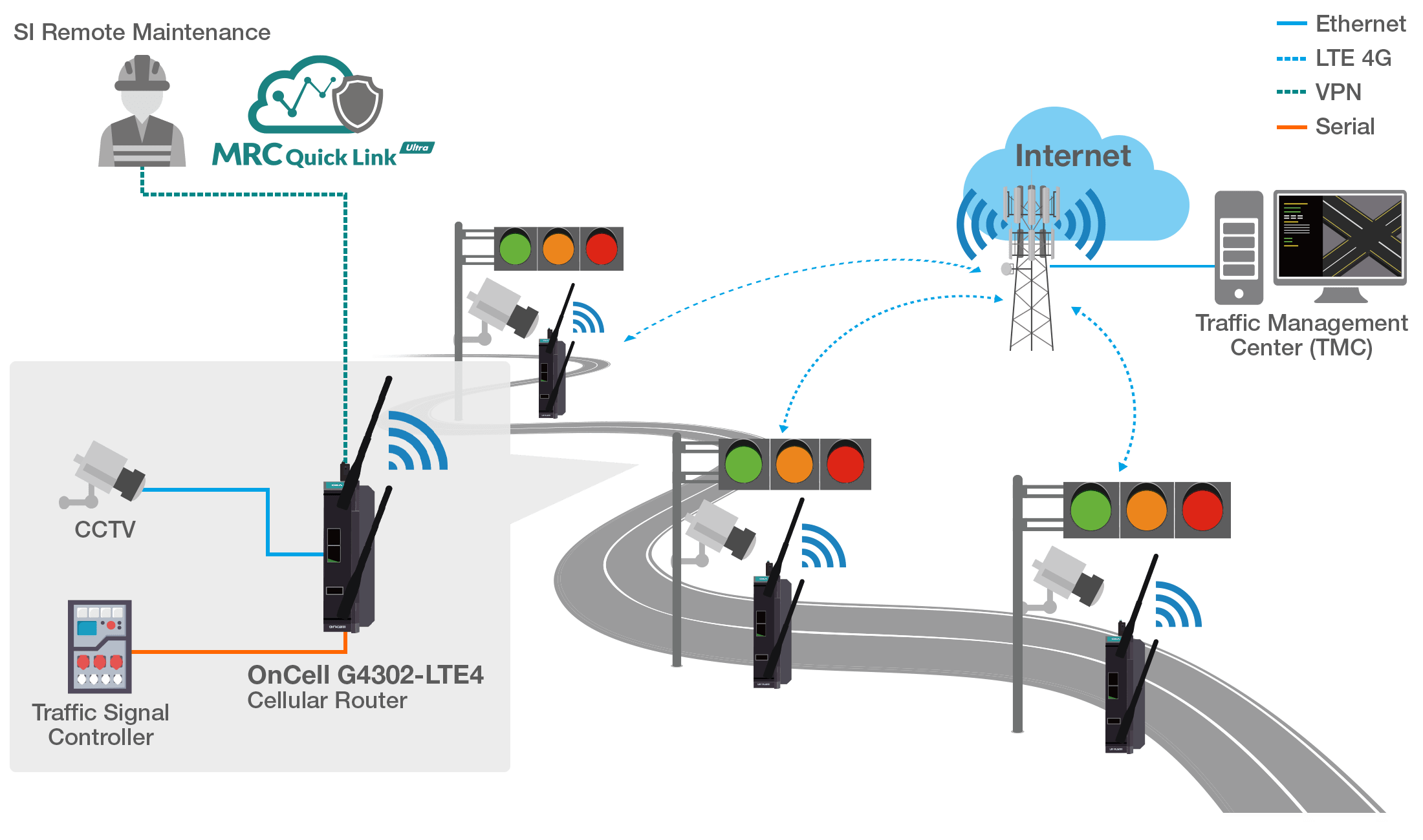 OnCell G4300-LTE4 Series cellular routers in ITS applications