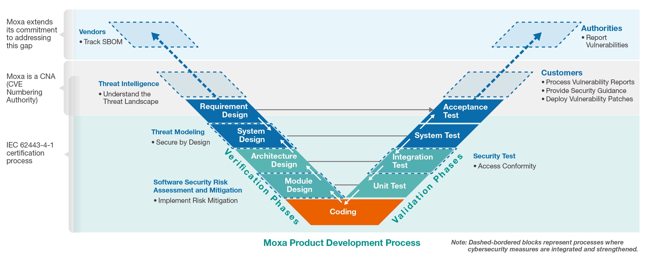 Moxa Secure-by-Design development process for industrial device hardening