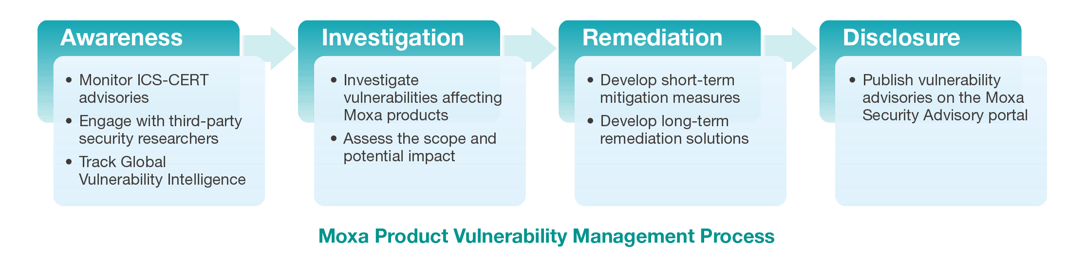 Moxa PSIRT proactive vulnerability management for industrial cybersecurity