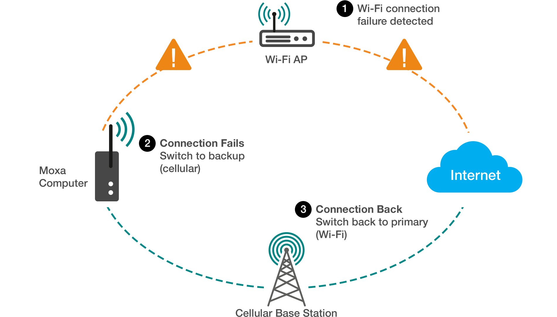 Diagram of Moxa Connection Manager