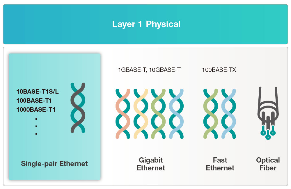 A diagram comparing SPE to other Ethernet standards in the physical layer.
