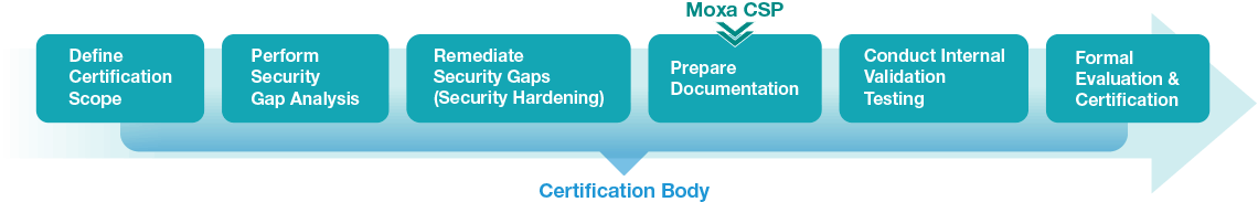 IEC 62443-3-3 Certification Preparation Process for OT Network Security