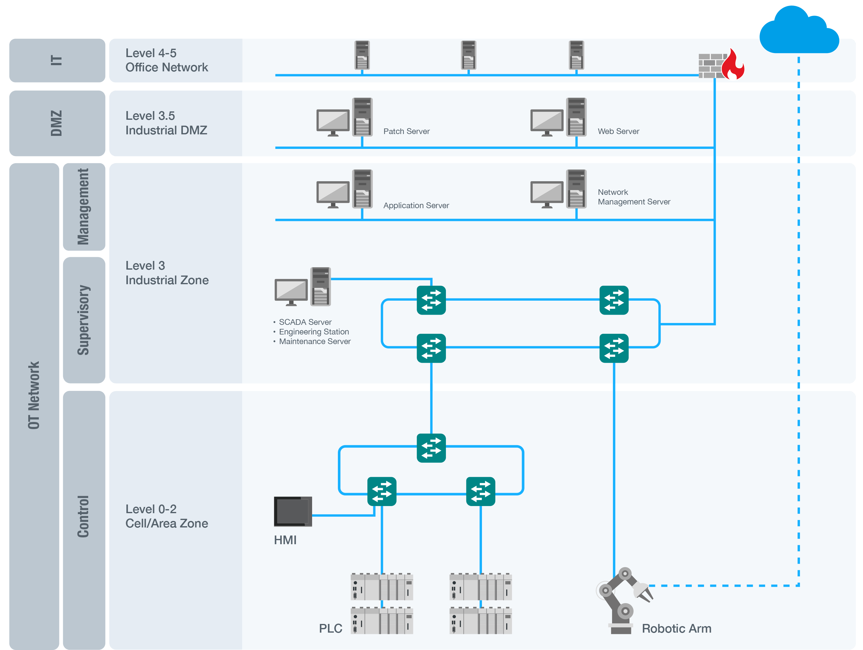 OT Network Architecture