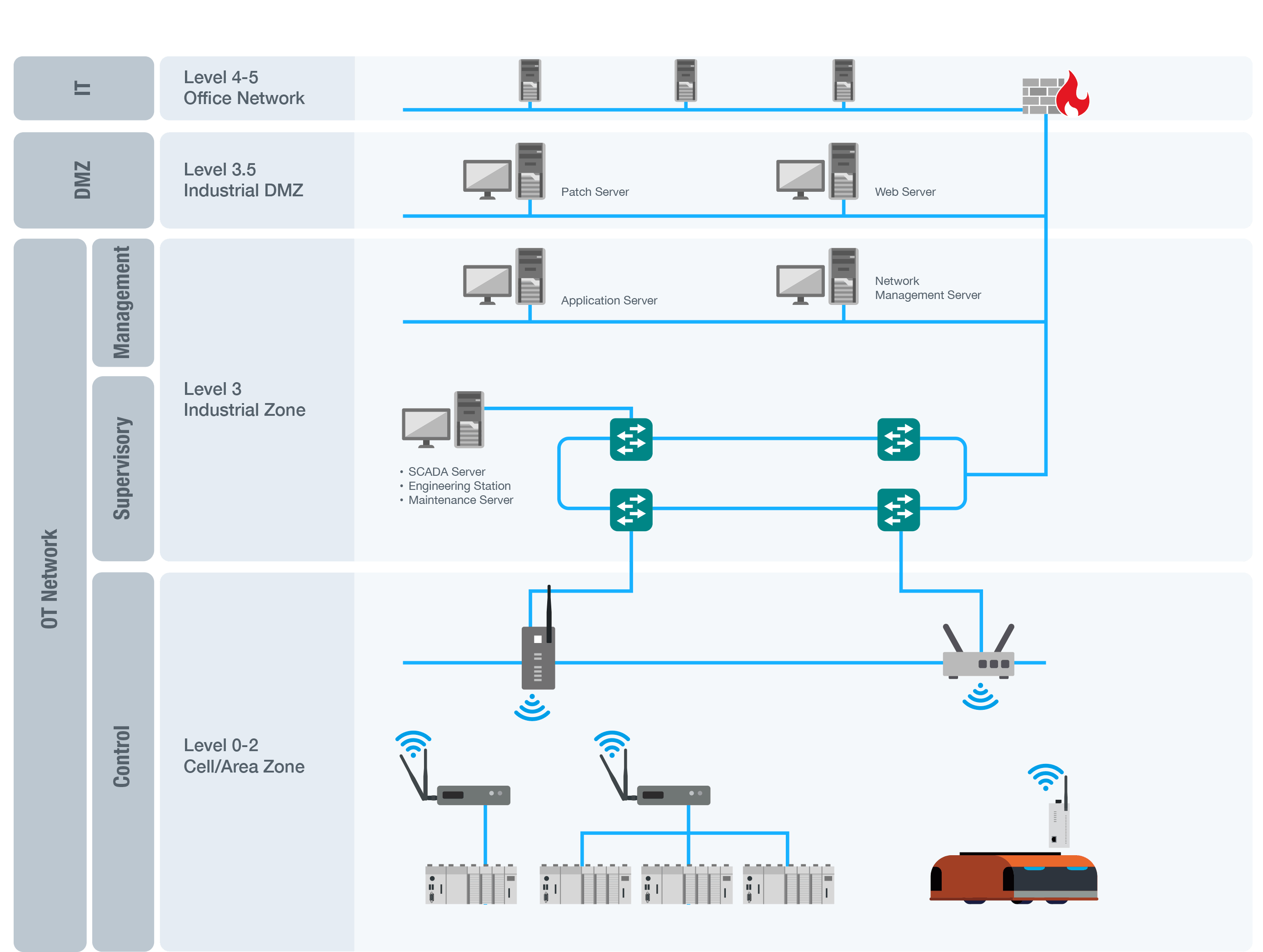 OT Network Architecture